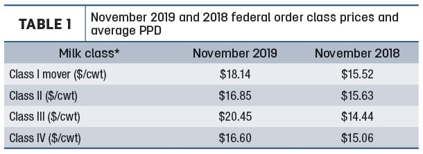 November 2019 and 2018 federal order class prices and average PPD