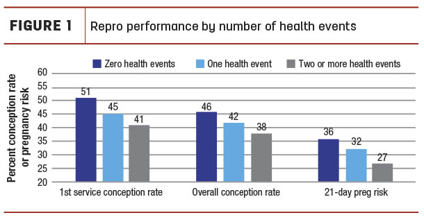 Repro perfomance by number of helth events