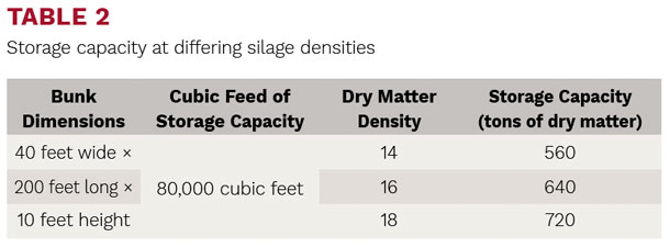 Storage capacity at differing silage densities