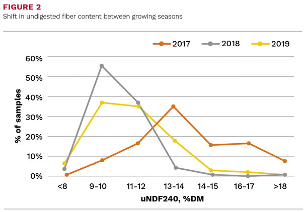 Shift in undigested fiver content between growing seasons
