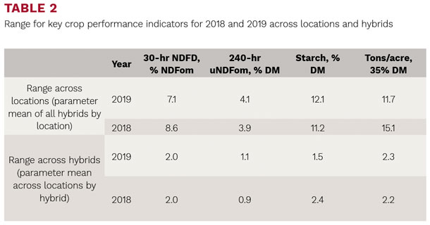 Range for key crop performance indicators for 2018 and 2019 across locations and hybrids