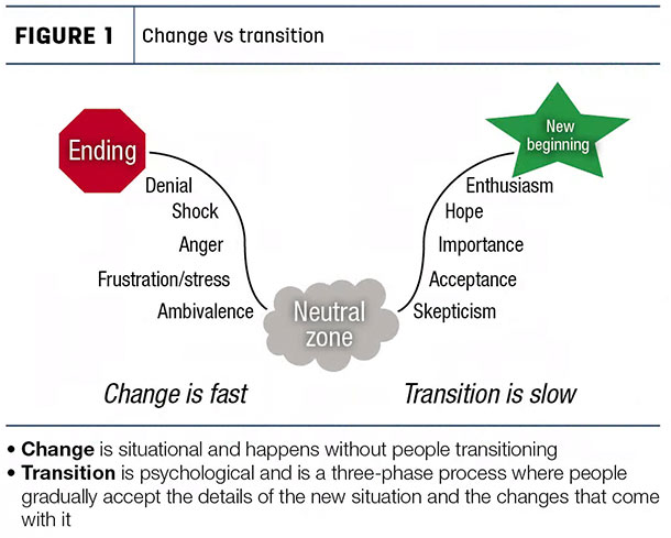 Chnge vs transition