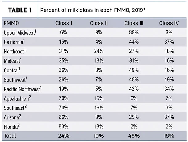 Percent of milk class in each fMMO 2019