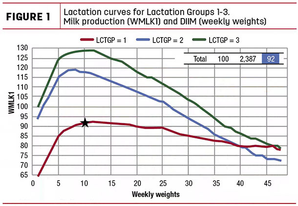 Lactation curves for lactation groups 1-3