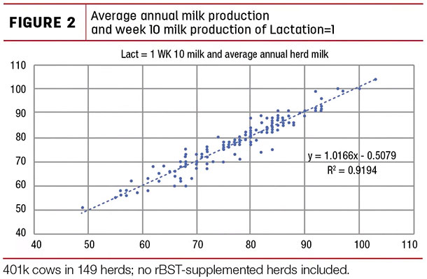 Average annual milk prodution
