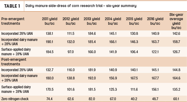 Dairy manure side-dress of corn research trial - six year summary