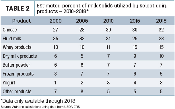 Estimated percent of milk solids utilized by select dairy products