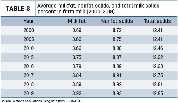 Average milkfat, nonfat solids, and total milk solids precent in farm milk