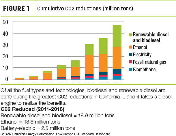 Cumulative C02 reductions