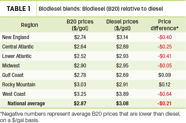 Biodiesel blends: Biodiesel (B20) relative to diesel
