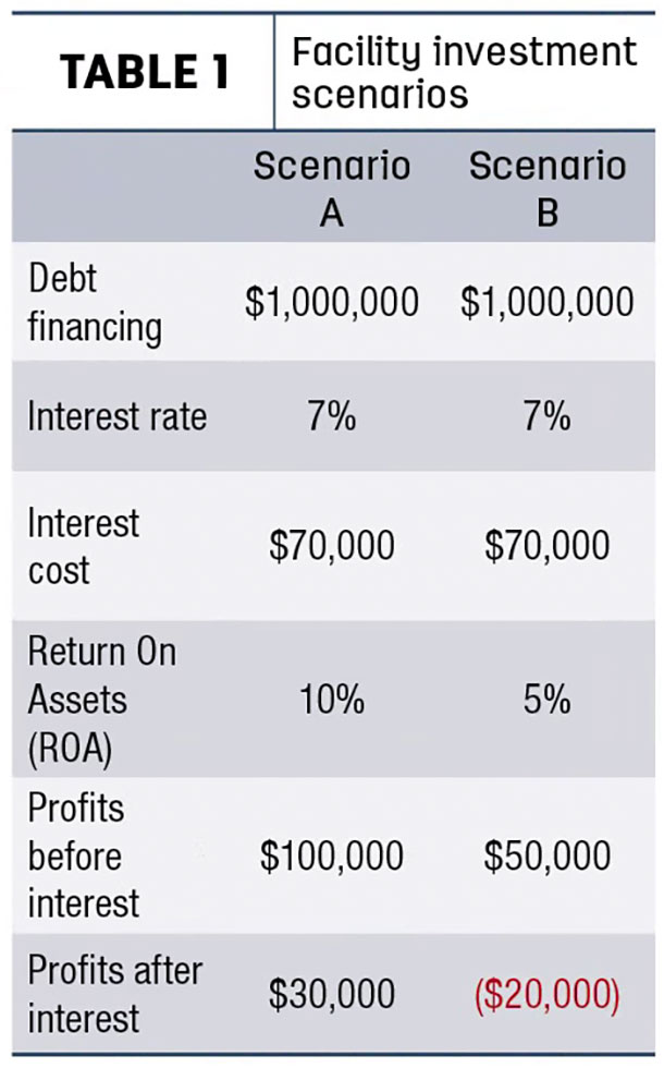 Facility investment scenarios