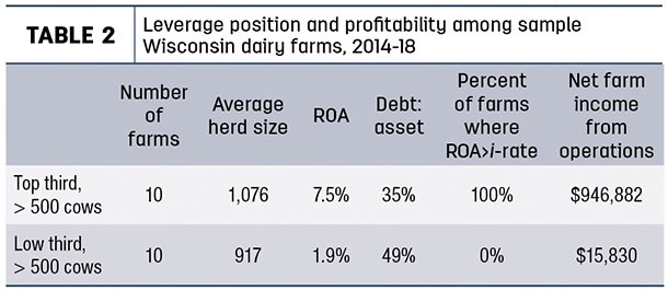 Leverage position and profitability among sample Wisconsin dairy farms