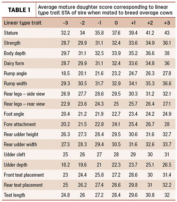 Average mature daughter score corresponding to linear type trait 