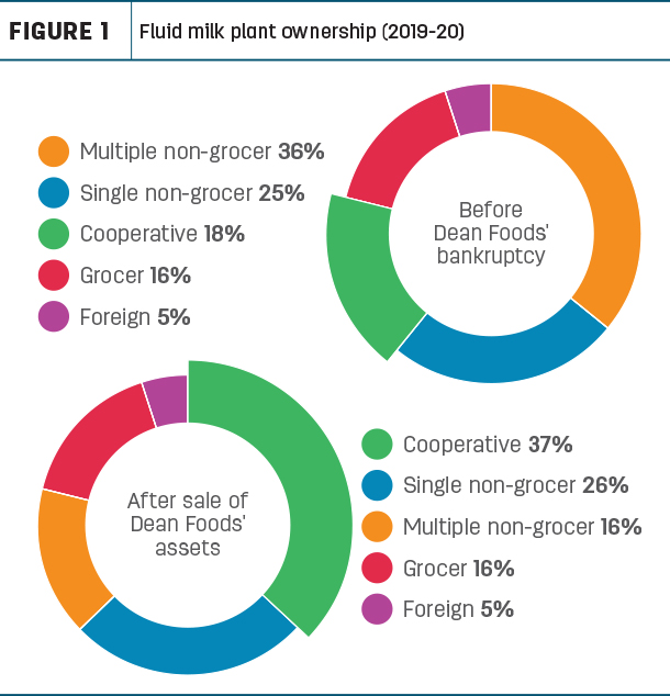 Fluid milk plant ownership (2019-20)