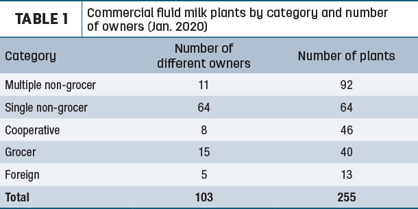 Commercial fluid milk plants by category