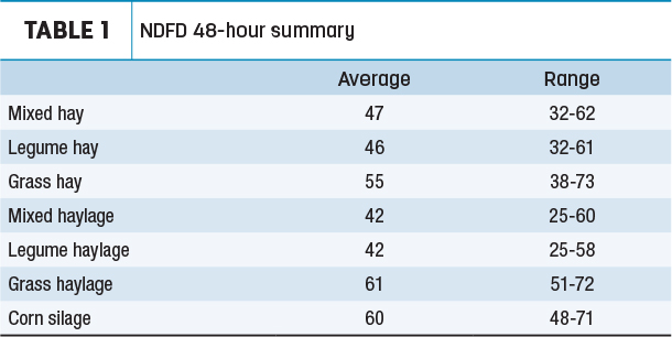 NDFD 48-hour summary