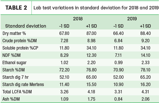Lab test variations in standard deviation for 2018 and 2019