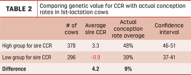 Comparing genetic value for CCR with actual pregnancy rates in 1st-lactation cows