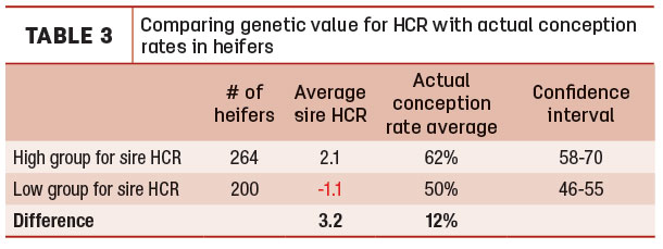 Comparing genetic value for HCR with actual conception rates in heifers