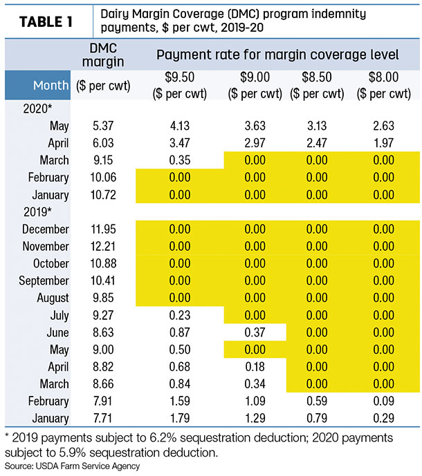 Shrinking margin triggers larger DMC indemnity payments for May