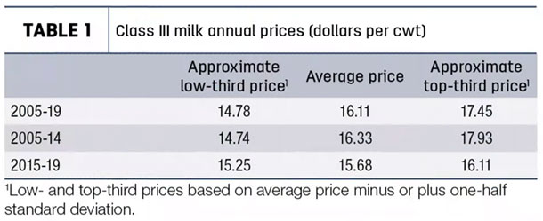 Class III Milk Annual prices 