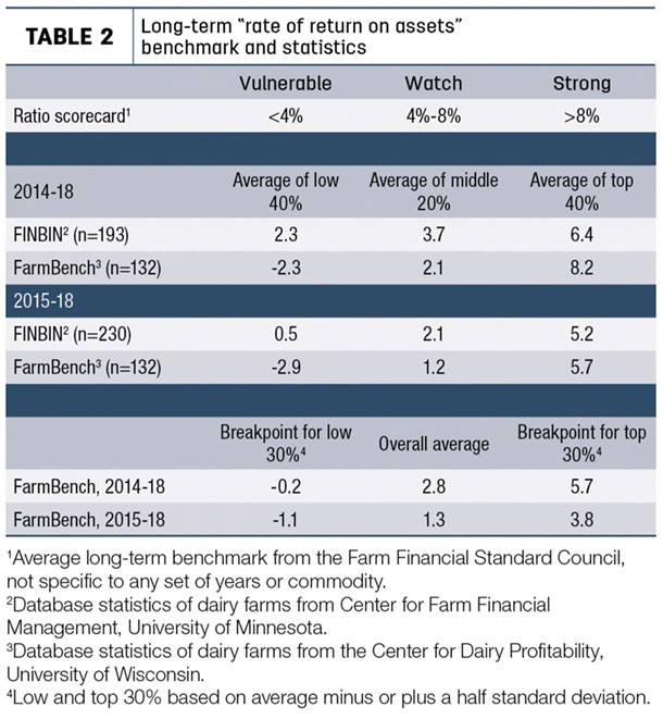 Long-term "rate of return on assets" benchmark and statistics