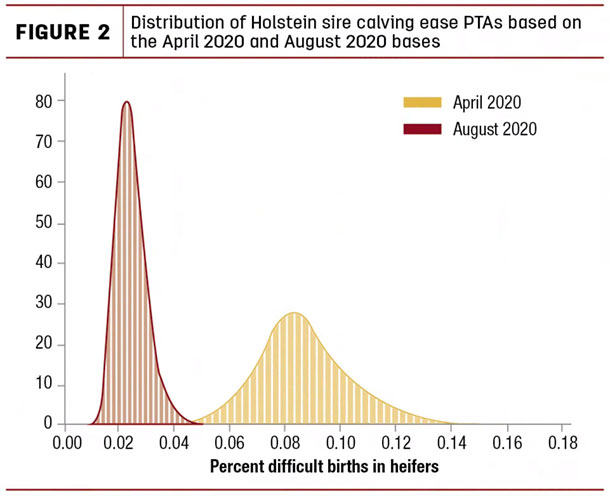 Distribution of Holstin sire calving ease PTAs