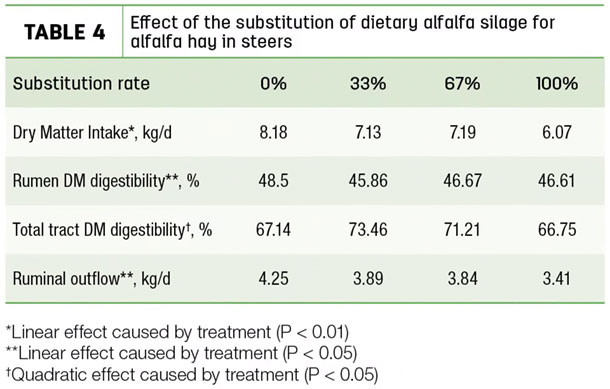 Effect of the substitution of dietary alfalfa a silage for alfalfa hay