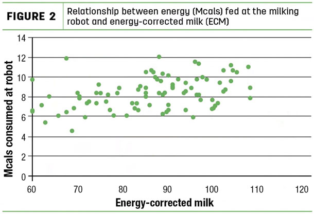 Relationship between energy (Mcals) fed at the milking robot and energy-corrected milk