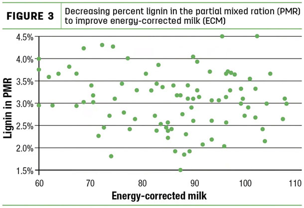 Decreasing percent lignin in the partial mixed ration