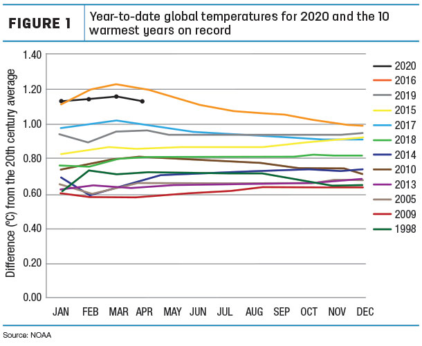climates