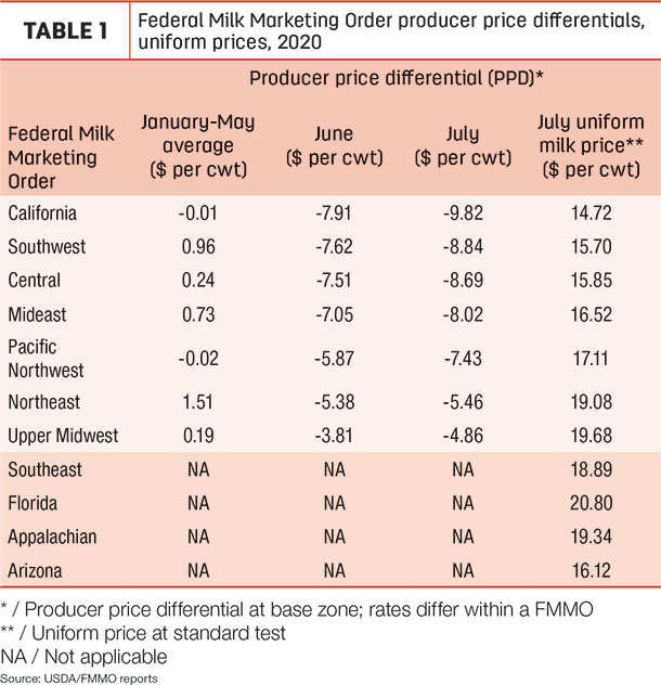 FMMO prices