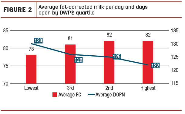 Average fat-correct milk per day and days open