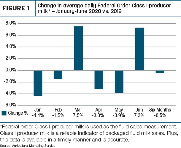 Change in average daily federal order class 1 producer