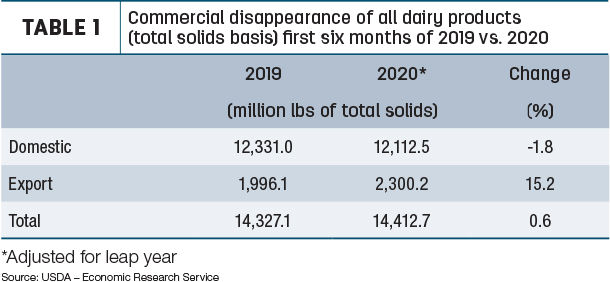 Commercial disappearance of all dairy products