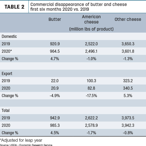 Commercial disappearance of butter and cheese 