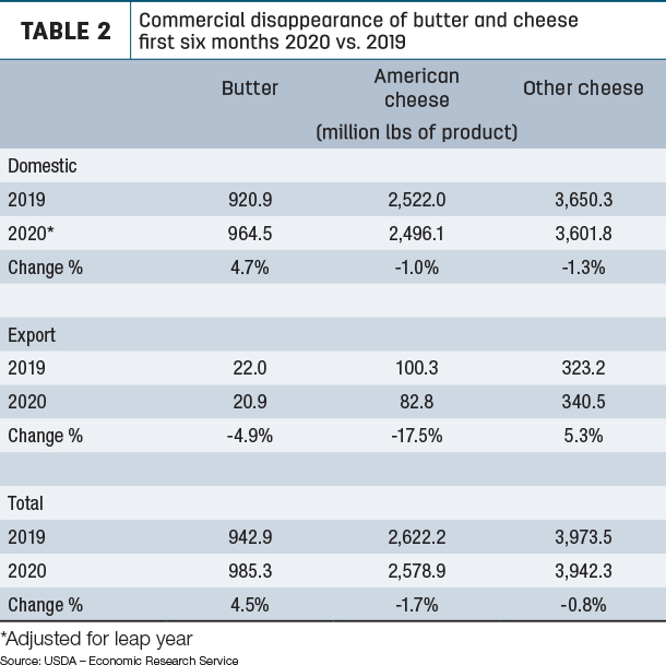 Commercial disappearance of butter and cheese