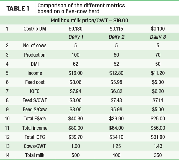 Comparison of the different metrics based on a five-cow herd