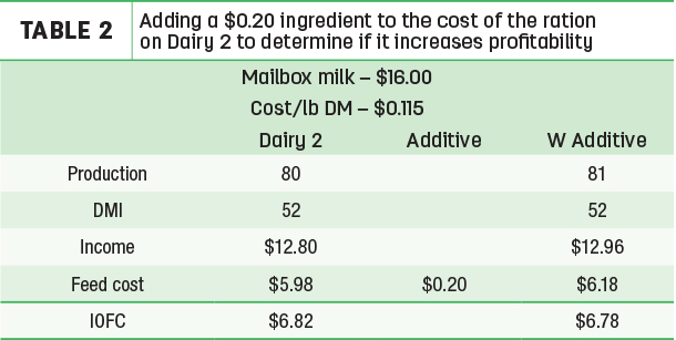 Adding a $0.20 ingredient to the cost of the rations on dairy 2