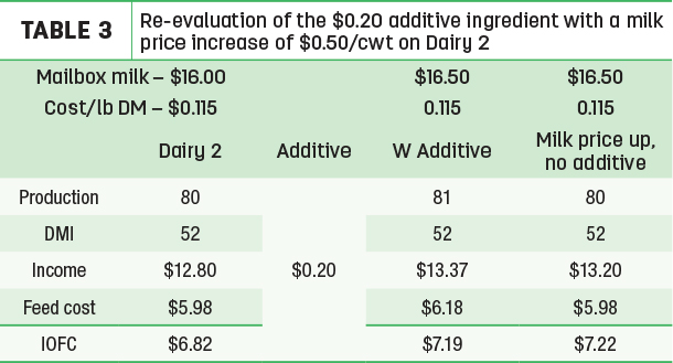 Re-evaluation of the $0.20 additive ingredient with a milk price increase