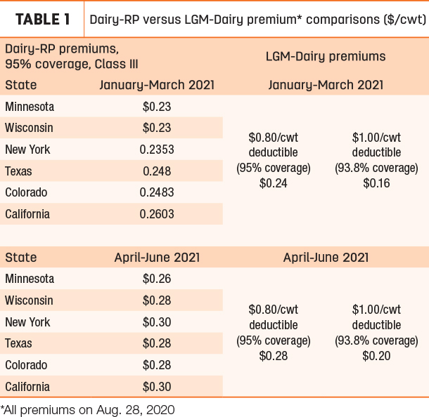 Dairy-RP versus LGM-Dairy premium