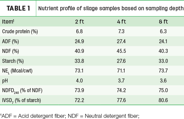 Nutrient profile of silage samples based on sampling depth