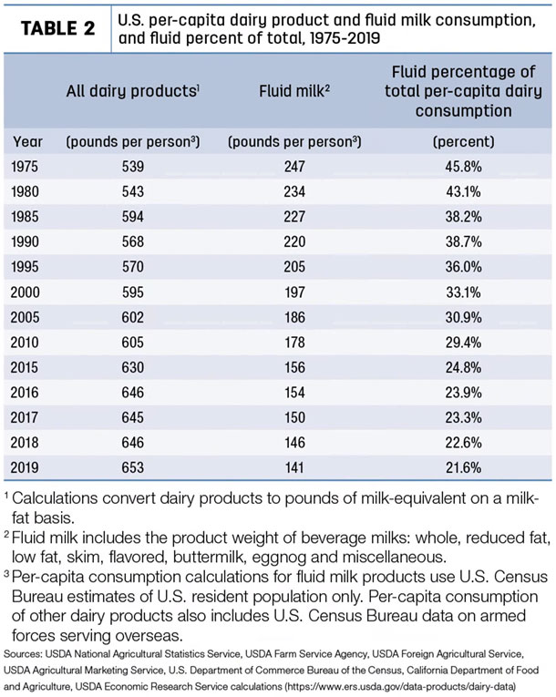 U.S. per-capita dairy product consumption