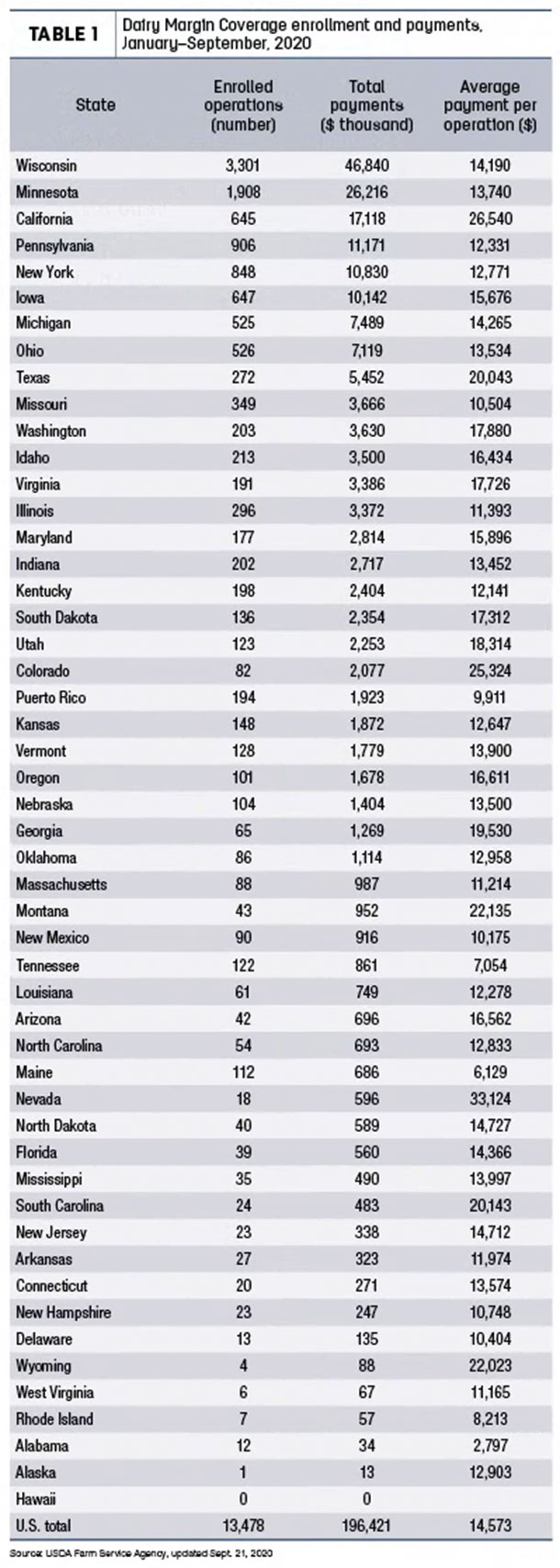 Dairy Margin Coverage enrollment and payments January - September, 2020