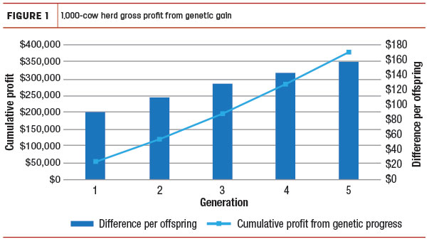 1,000-cow herd gross profit from genetic gain