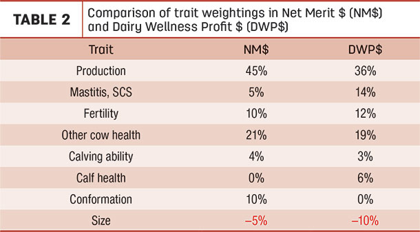 Comparison of trait weightings in Net Merit