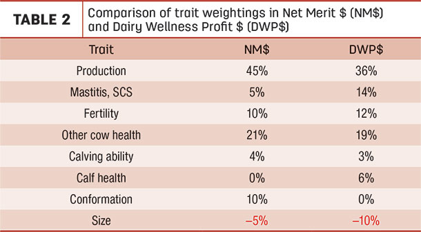 Comparison of trait weightings in Net Merit