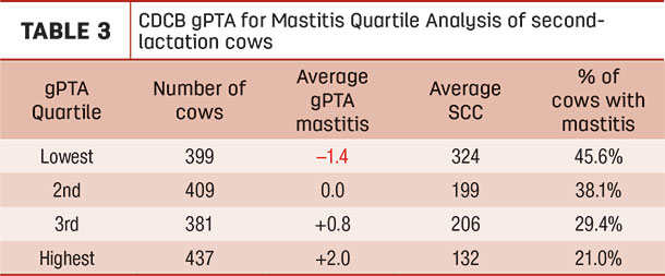 CDCB gPTA for Mastitis Quartile Analysis of second-lactation cows