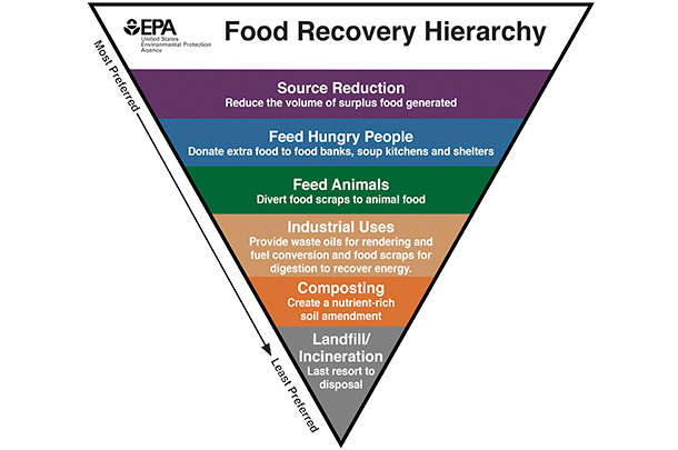 Food recovery hierarchy