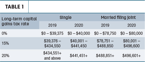 Long-term capital gains tax rate